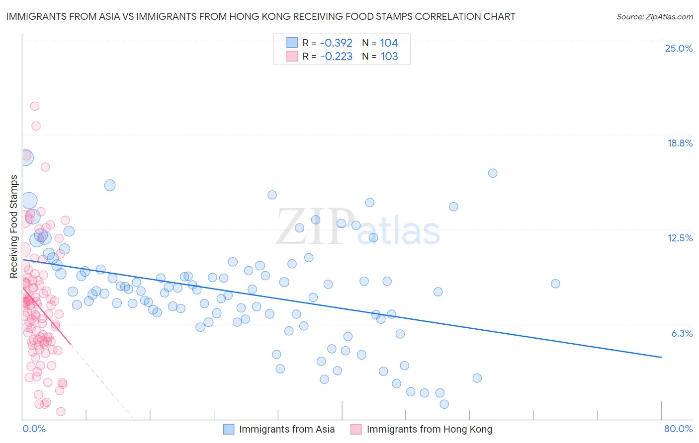 Immigrants from Asia vs Immigrants from Hong Kong Receiving Food Stamps