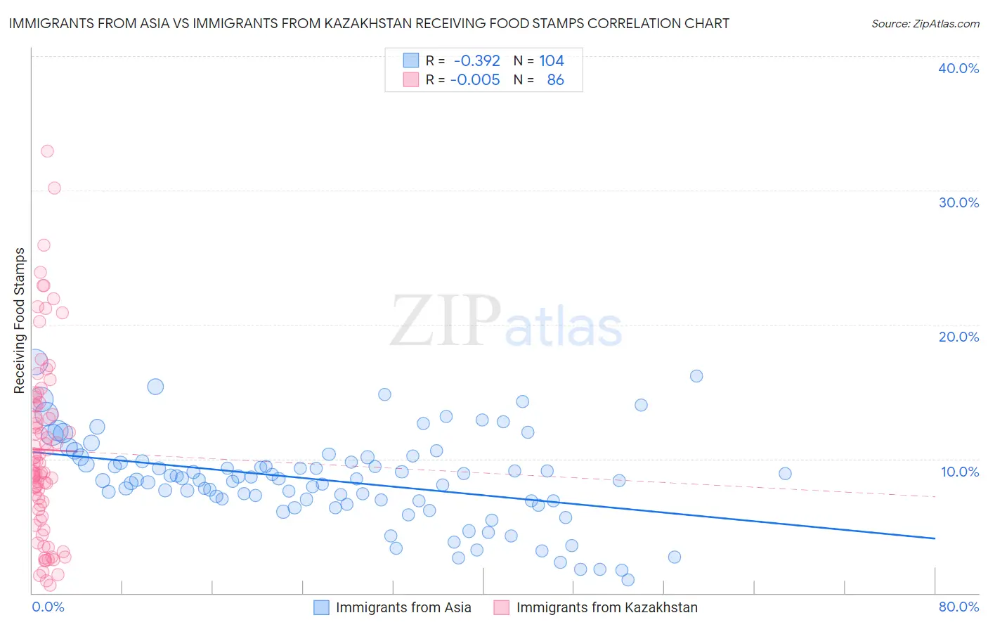 Immigrants from Asia vs Immigrants from Kazakhstan Receiving Food Stamps