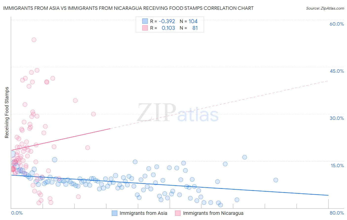 Immigrants from Asia vs Immigrants from Nicaragua Receiving Food Stamps