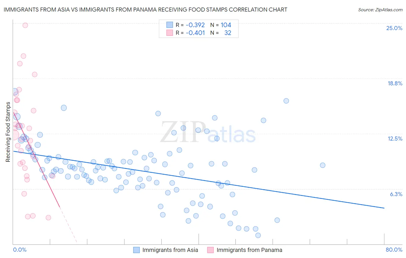 Immigrants from Asia vs Immigrants from Panama Receiving Food Stamps