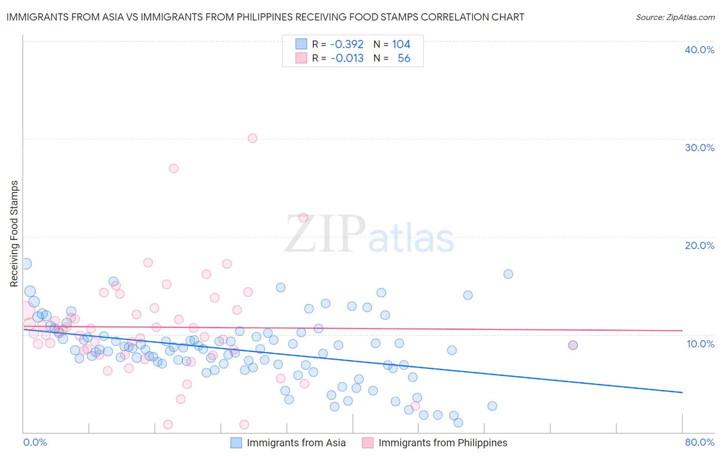 Immigrants from Asia vs Immigrants from Philippines Receiving Food Stamps