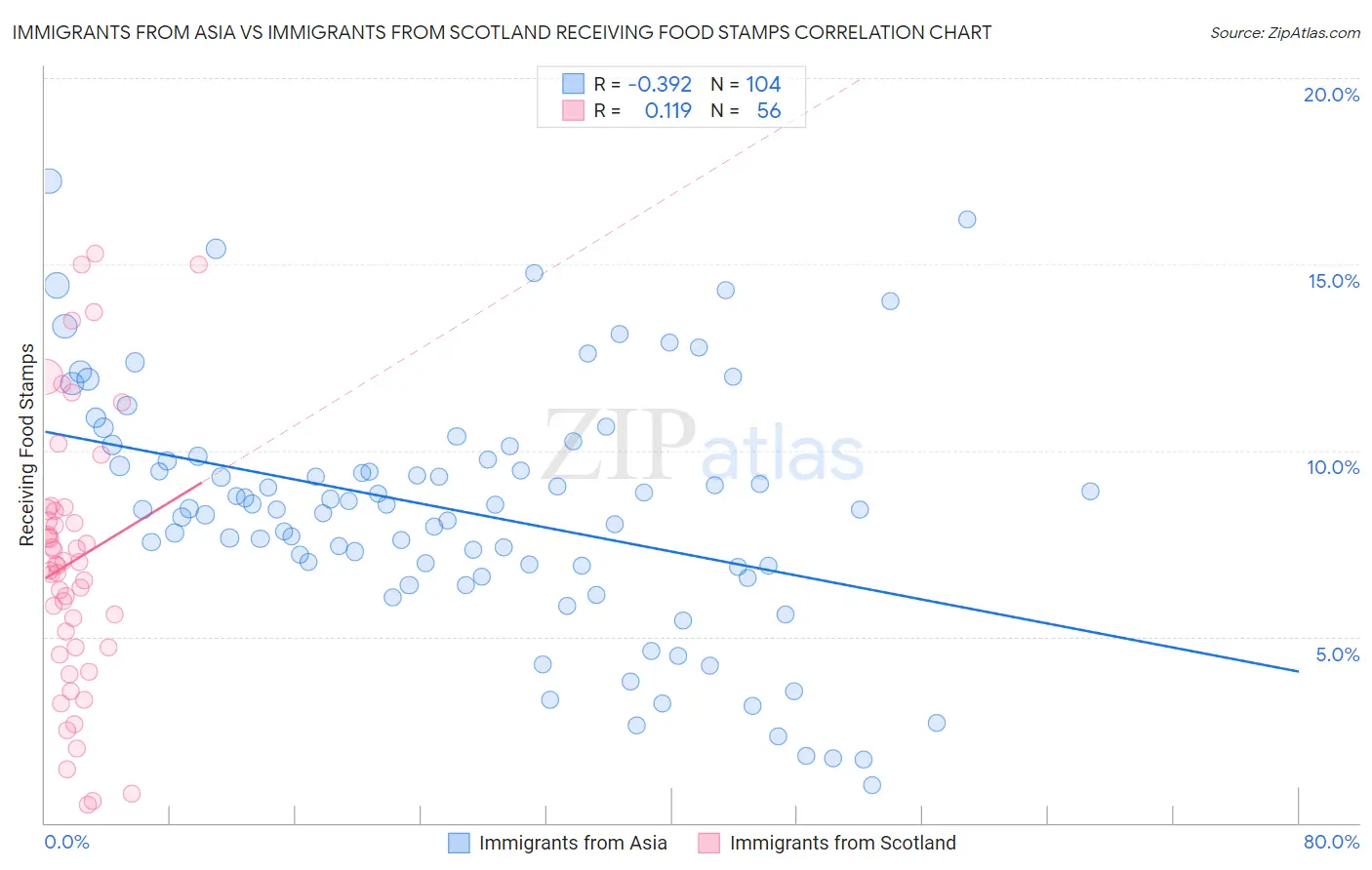 Immigrants from Asia vs Immigrants from Scotland Receiving Food Stamps