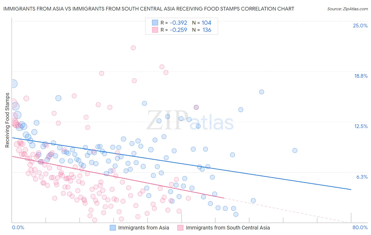 Immigrants from Asia vs Immigrants from South Central Asia Receiving Food Stamps