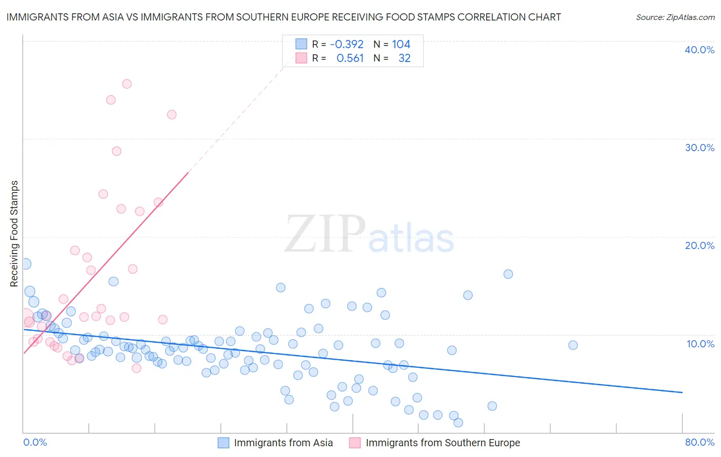 Immigrants from Asia vs Immigrants from Southern Europe Receiving Food Stamps