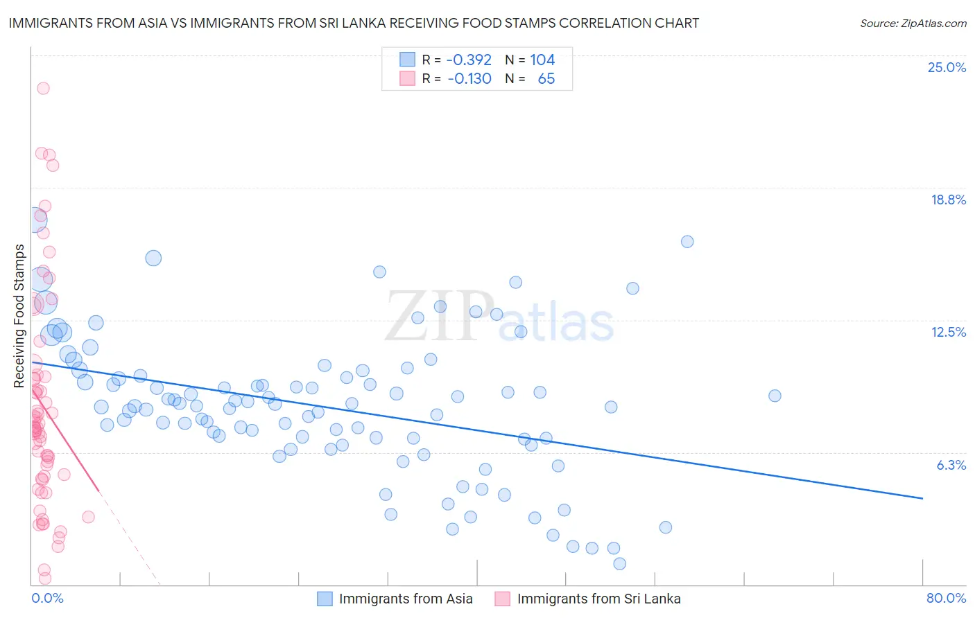 Immigrants from Asia vs Immigrants from Sri Lanka Receiving Food Stamps