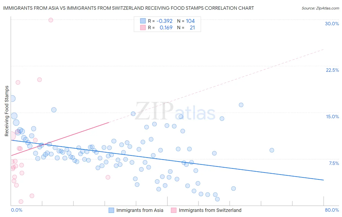 Immigrants from Asia vs Immigrants from Switzerland Receiving Food Stamps