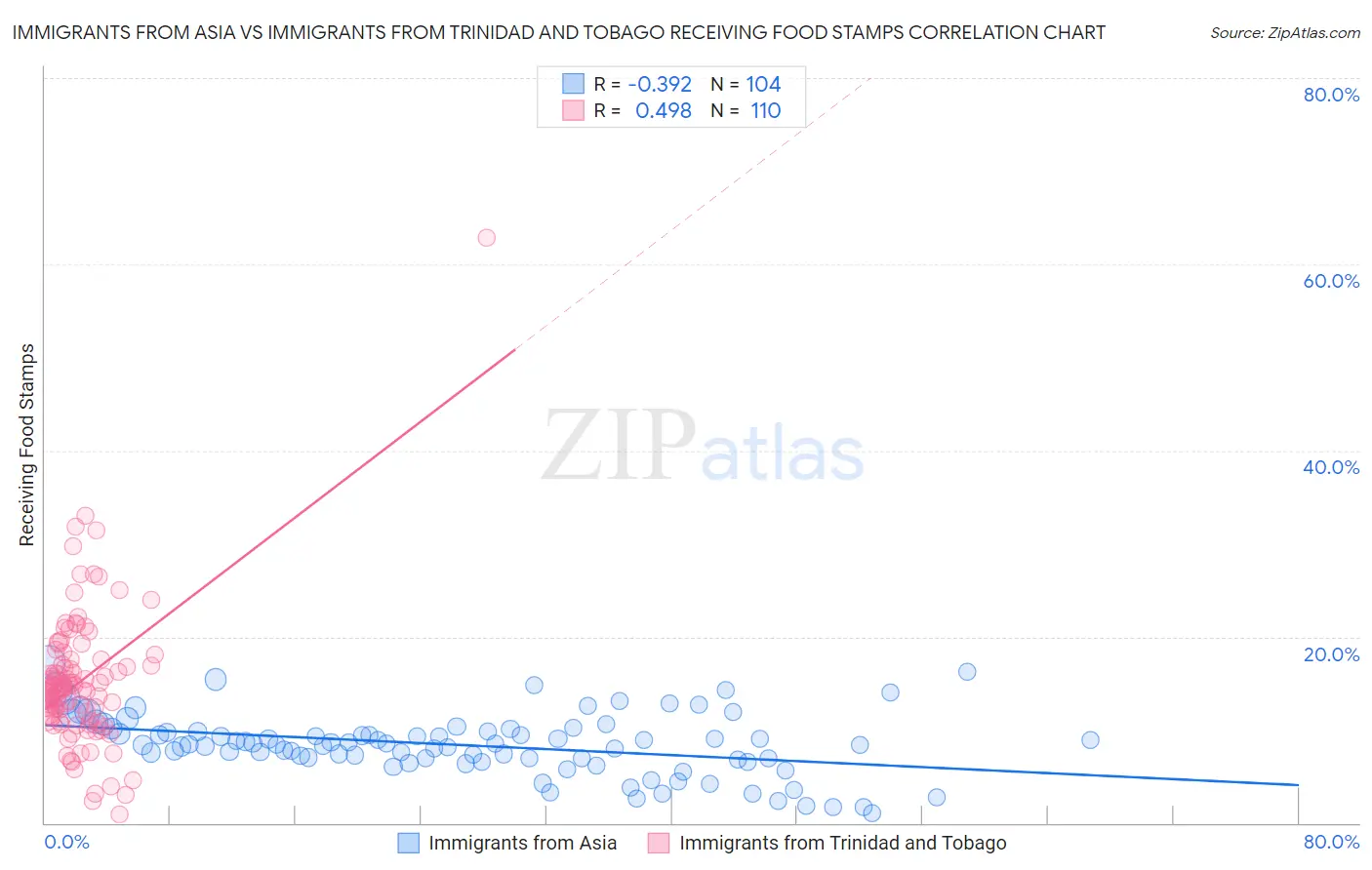 Immigrants from Asia vs Immigrants from Trinidad and Tobago Receiving Food Stamps