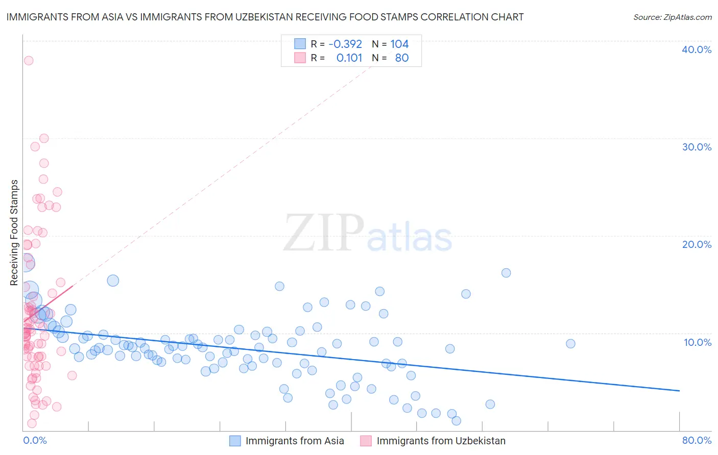 Immigrants from Asia vs Immigrants from Uzbekistan Receiving Food Stamps