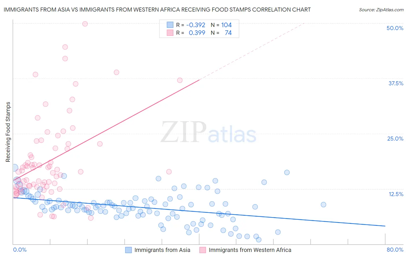 Immigrants from Asia vs Immigrants from Western Africa Receiving Food Stamps