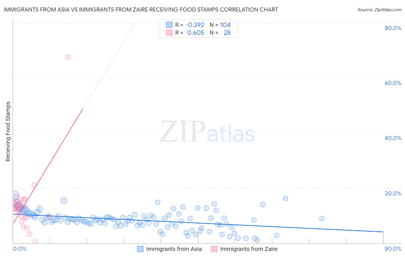 Immigrants from Asia vs Immigrants from Zaire Receiving Food Stamps