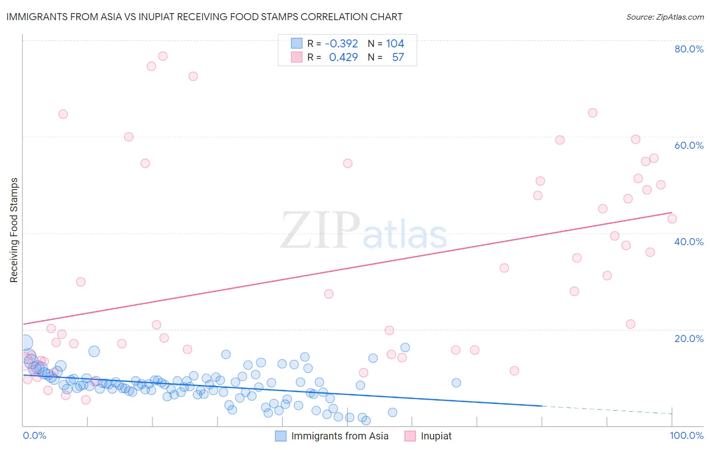 Immigrants from Asia vs Inupiat Receiving Food Stamps