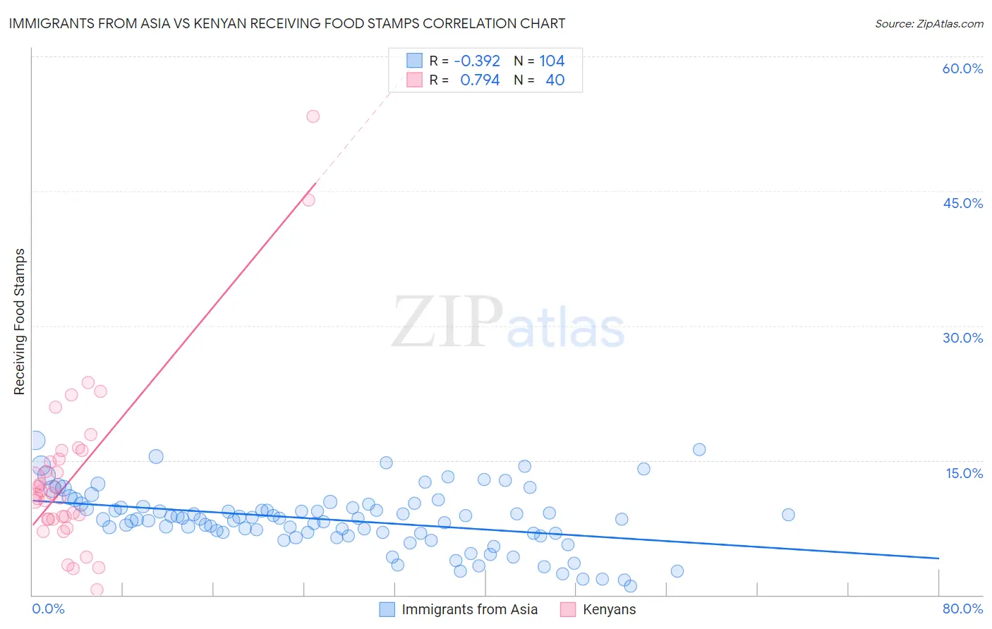 Immigrants from Asia vs Kenyan Receiving Food Stamps