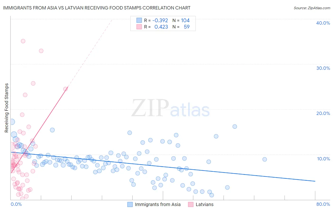 Immigrants from Asia vs Latvian Receiving Food Stamps