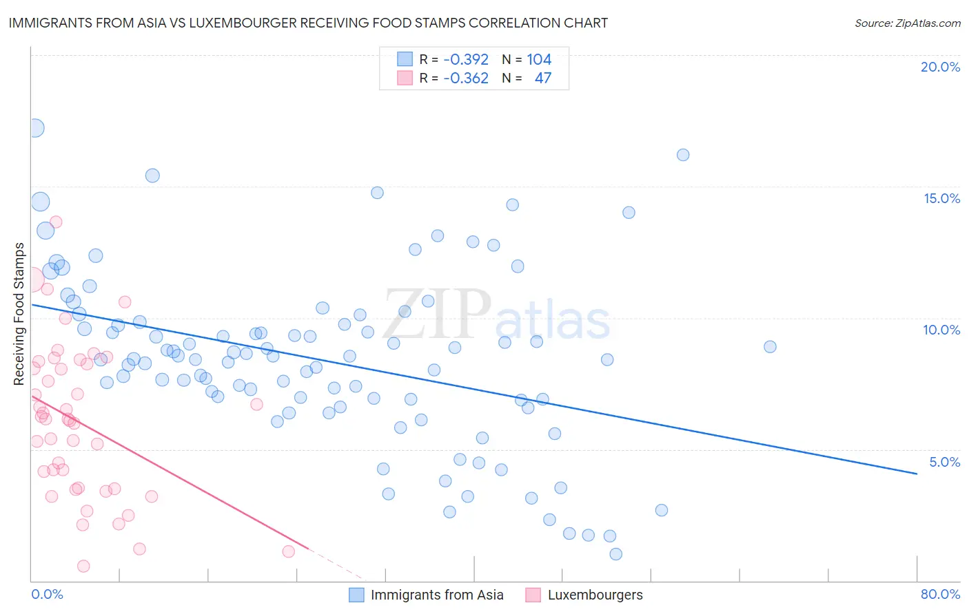 Immigrants from Asia vs Luxembourger Receiving Food Stamps