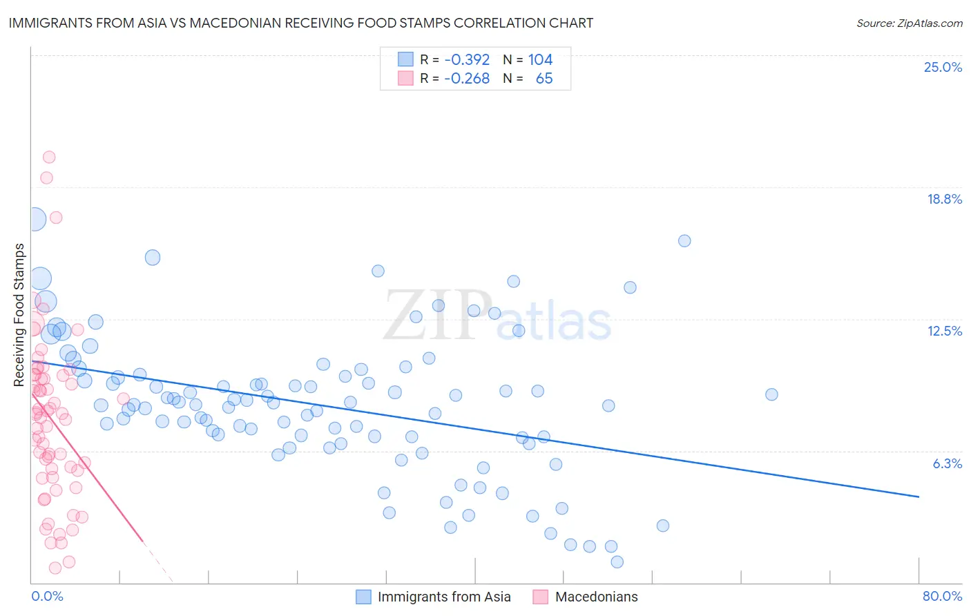 Immigrants from Asia vs Macedonian Receiving Food Stamps