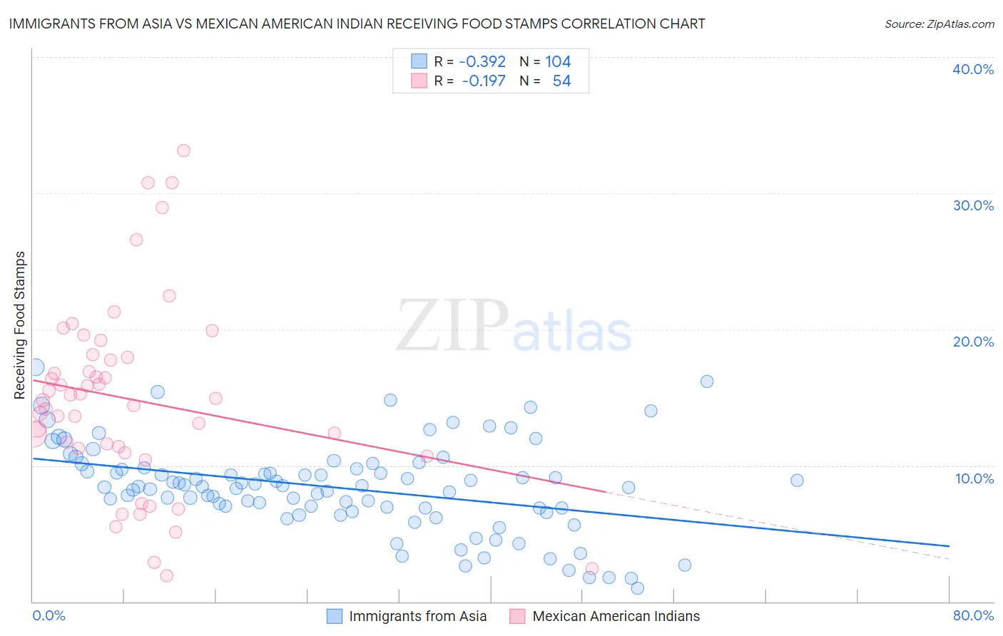 Immigrants from Asia vs Mexican American Indian Receiving Food Stamps