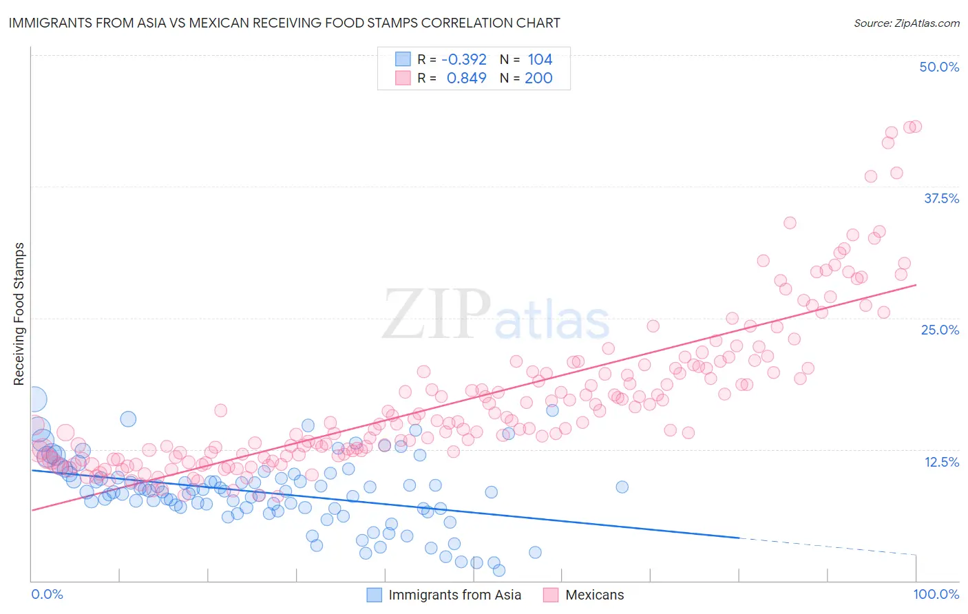 Immigrants from Asia vs Mexican Receiving Food Stamps