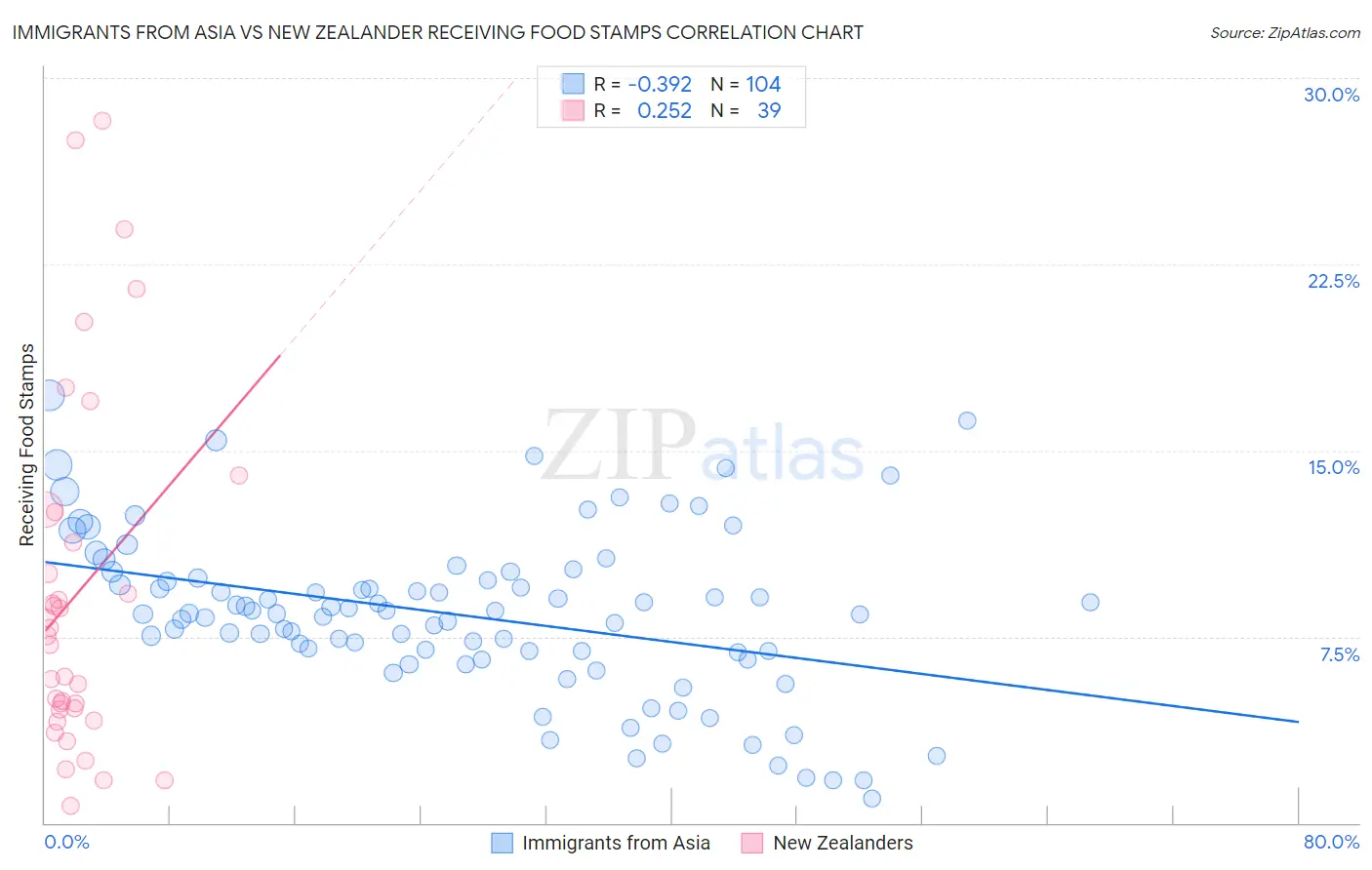 Immigrants from Asia vs New Zealander Receiving Food Stamps