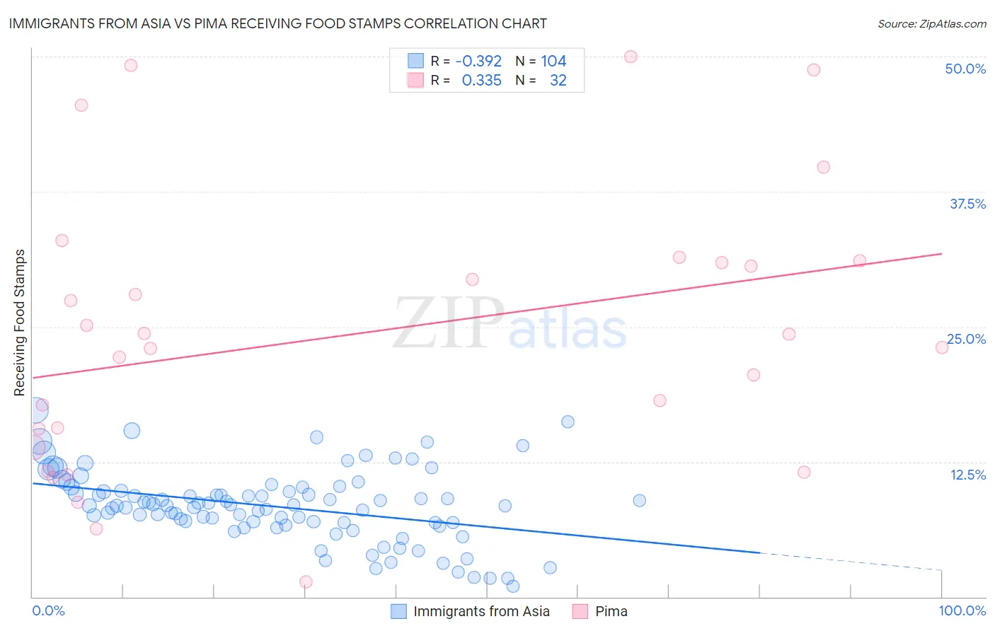 Immigrants from Asia vs Pima Receiving Food Stamps