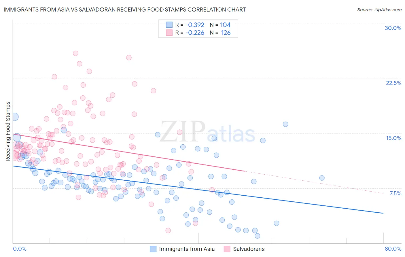 Immigrants from Asia vs Salvadoran Receiving Food Stamps