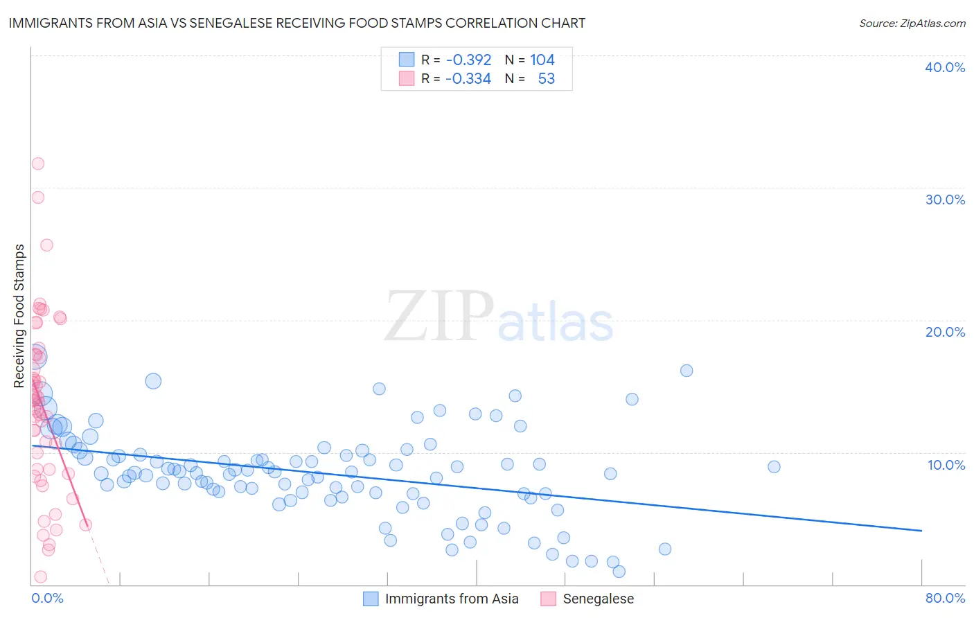 Immigrants from Asia vs Senegalese Receiving Food Stamps