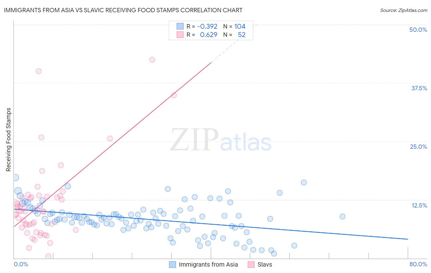 Immigrants from Asia vs Slavic Receiving Food Stamps