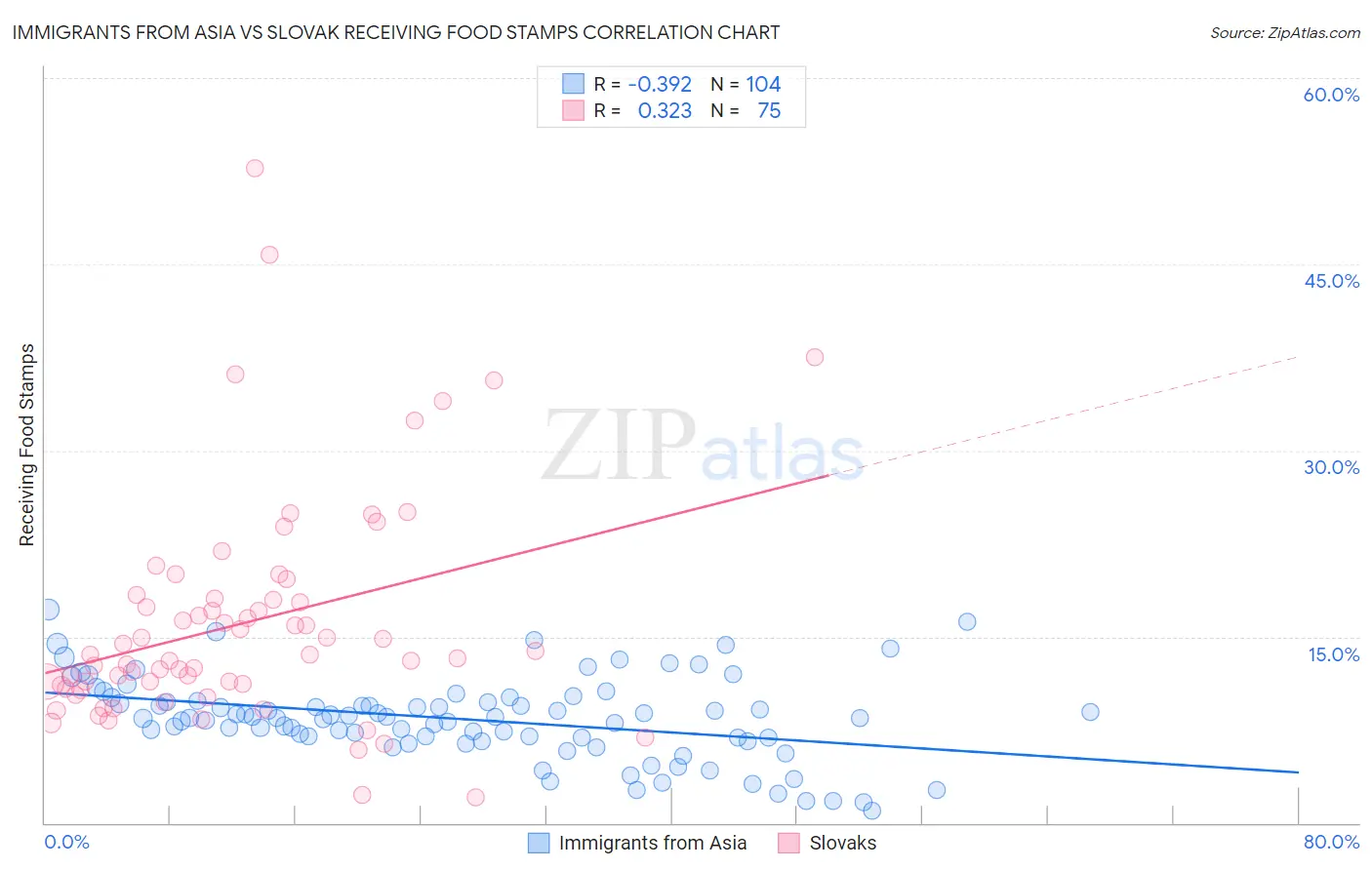 Immigrants from Asia vs Slovak Receiving Food Stamps