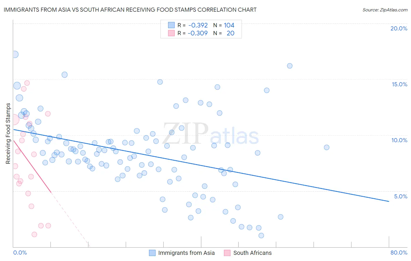 Immigrants from Asia vs South African Receiving Food Stamps