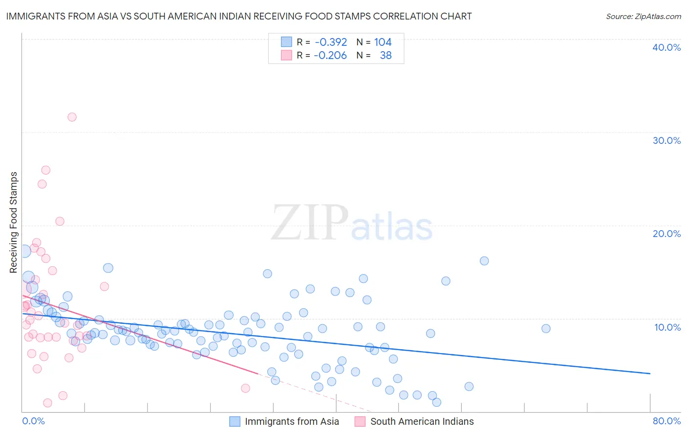Immigrants from Asia vs South American Indian Receiving Food Stamps
