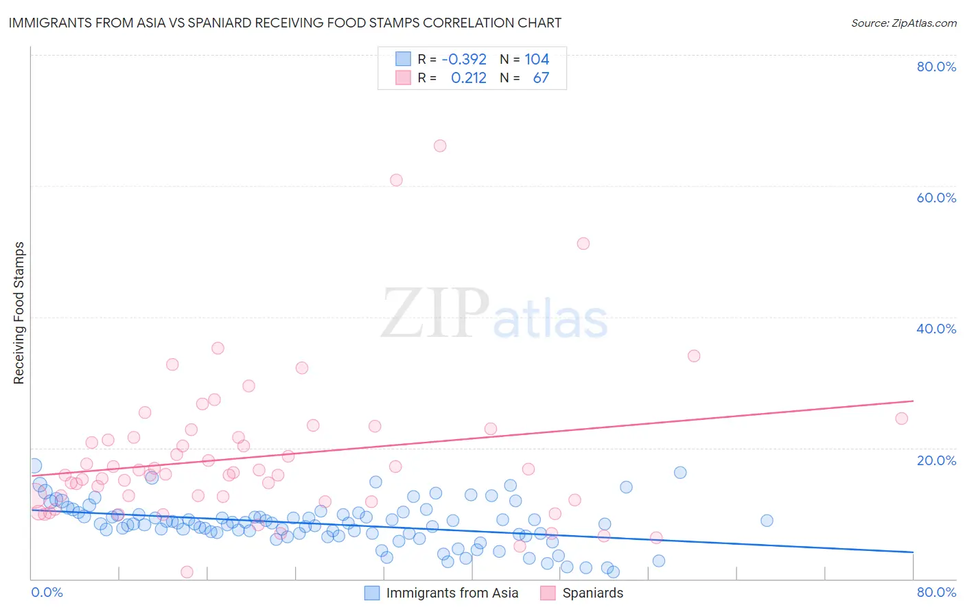 Immigrants from Asia vs Spaniard Receiving Food Stamps
