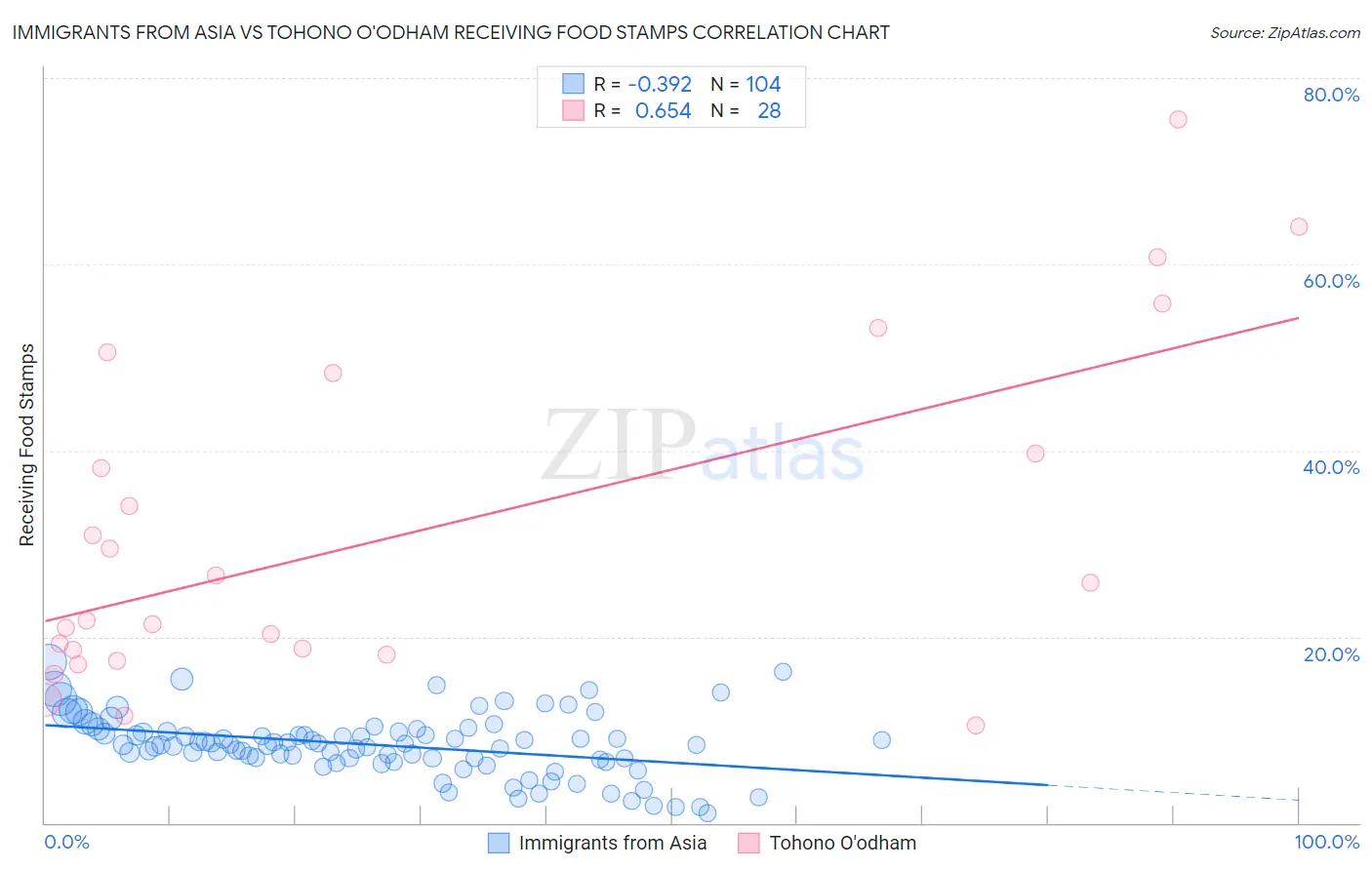 Immigrants from Asia vs Tohono O'odham Receiving Food Stamps