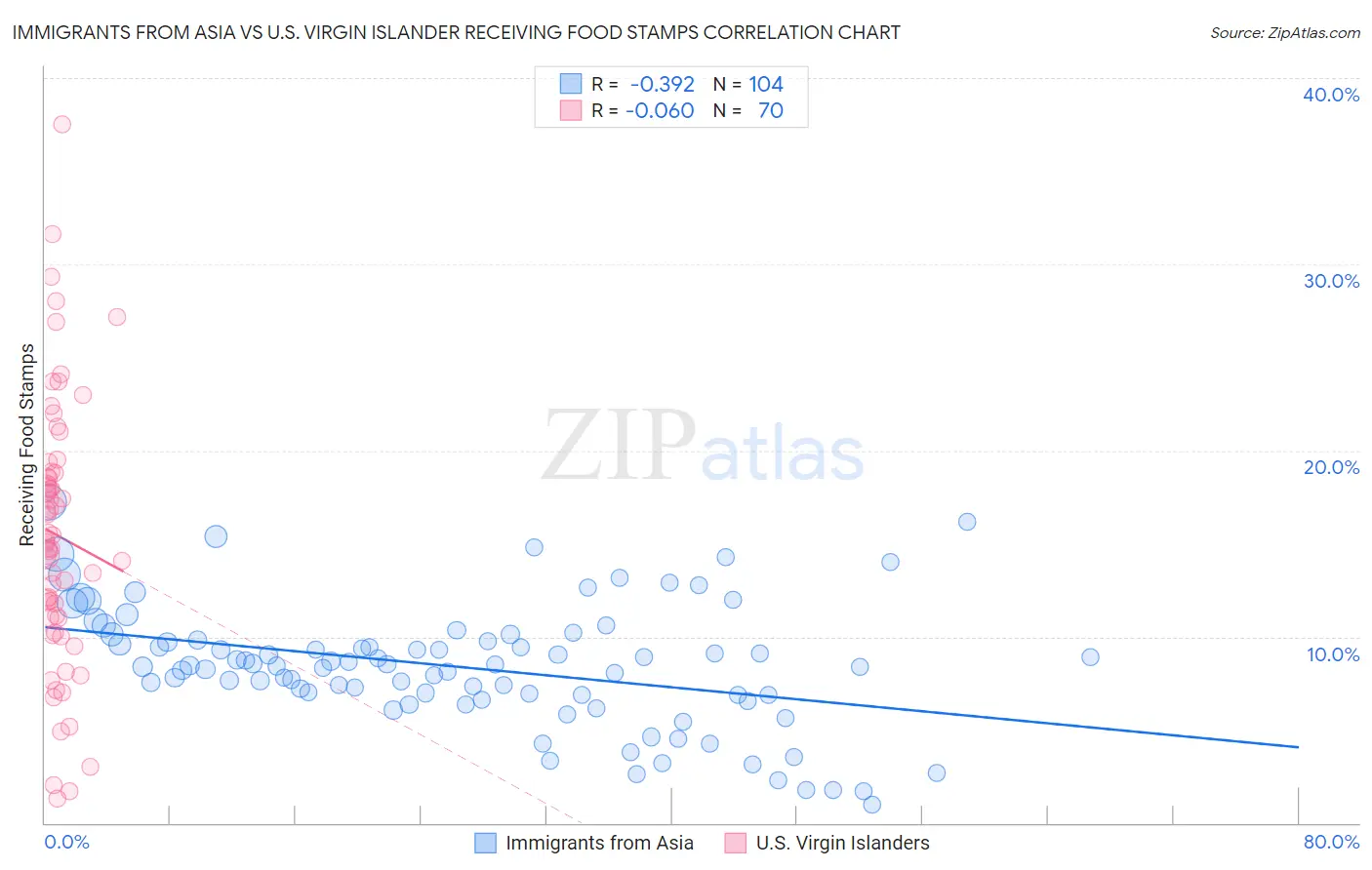 Immigrants from Asia vs U.S. Virgin Islander Receiving Food Stamps