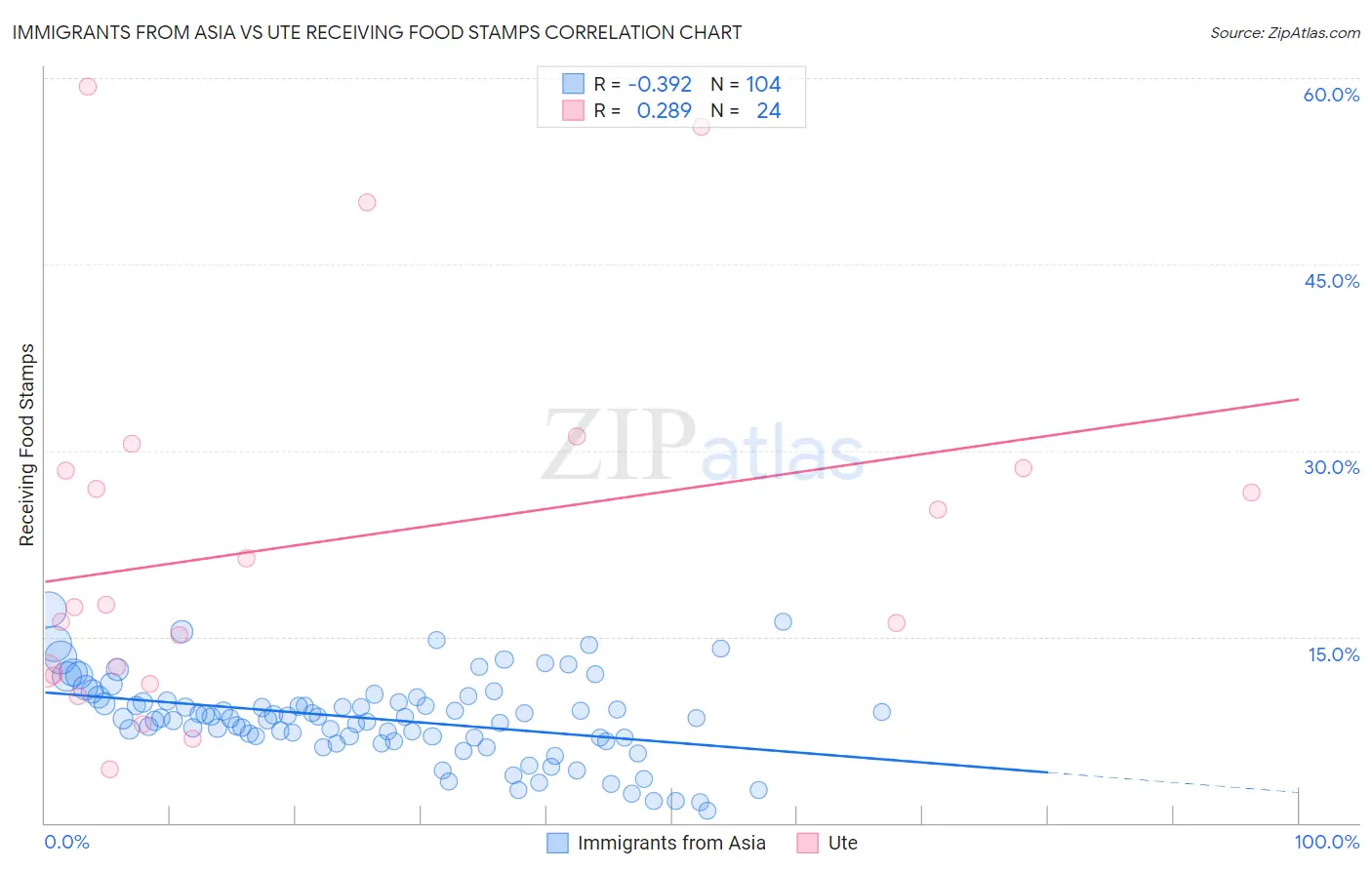 Immigrants from Asia vs Ute Receiving Food Stamps
