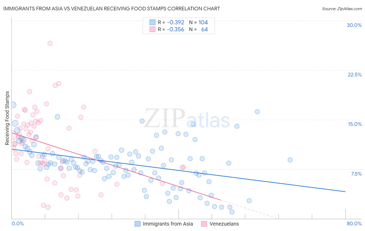 Immigrants from Asia vs Venezuelan Receiving Food Stamps