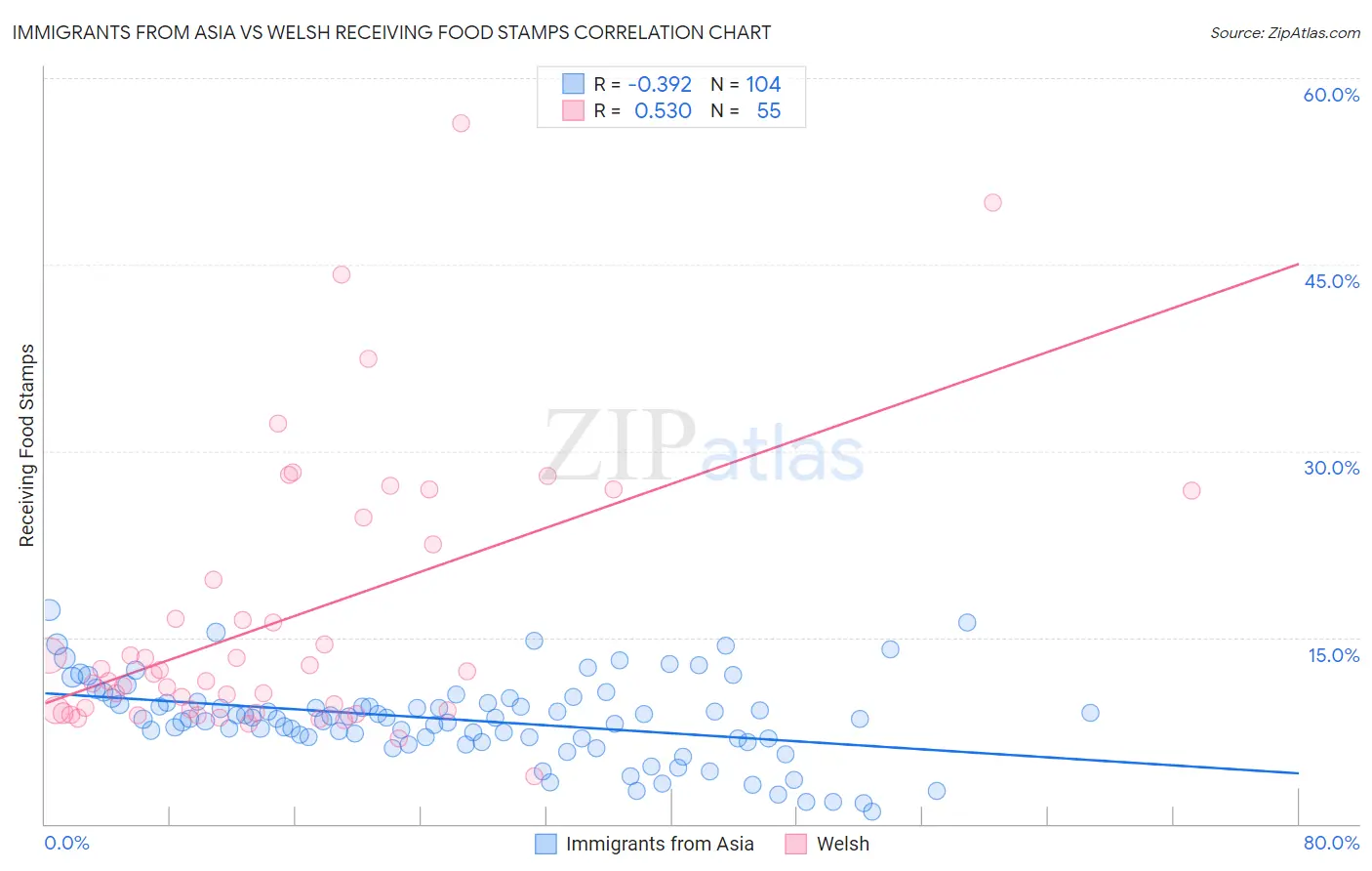 Immigrants from Asia vs Welsh Receiving Food Stamps