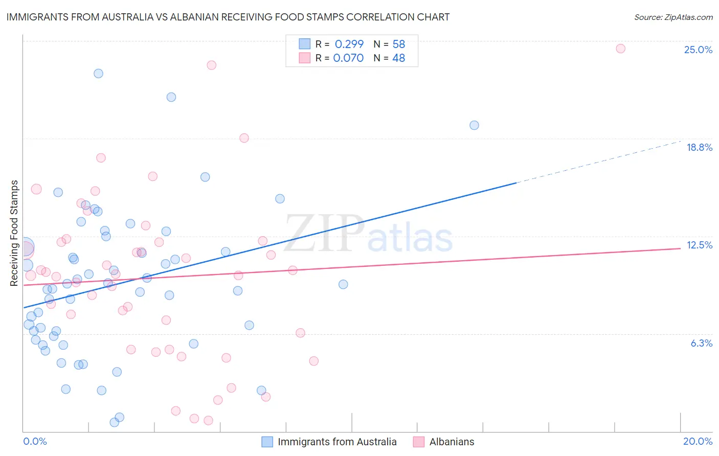 Immigrants from Australia vs Albanian Receiving Food Stamps