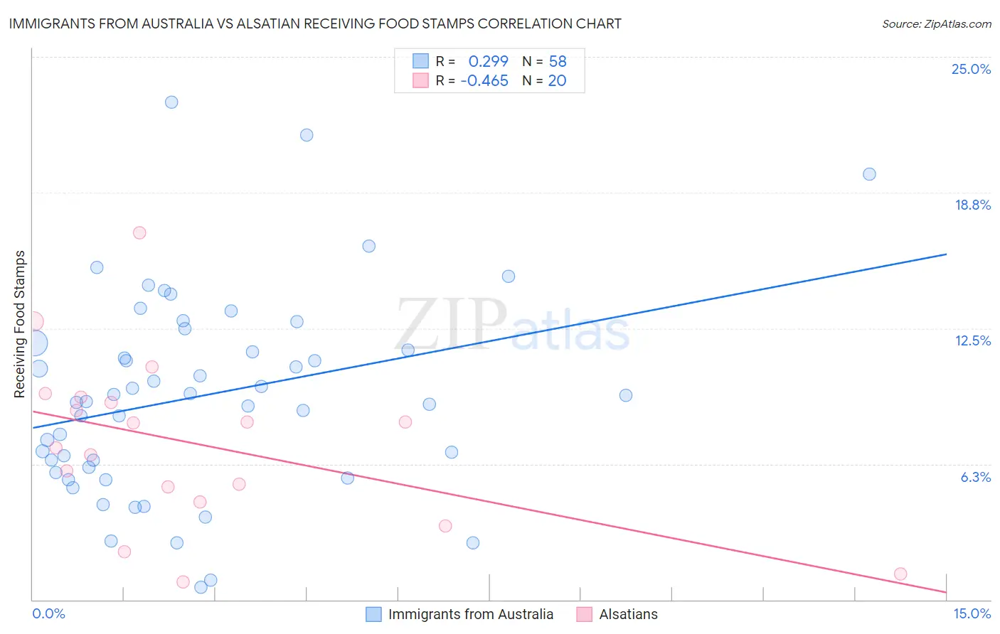 Immigrants from Australia vs Alsatian Receiving Food Stamps