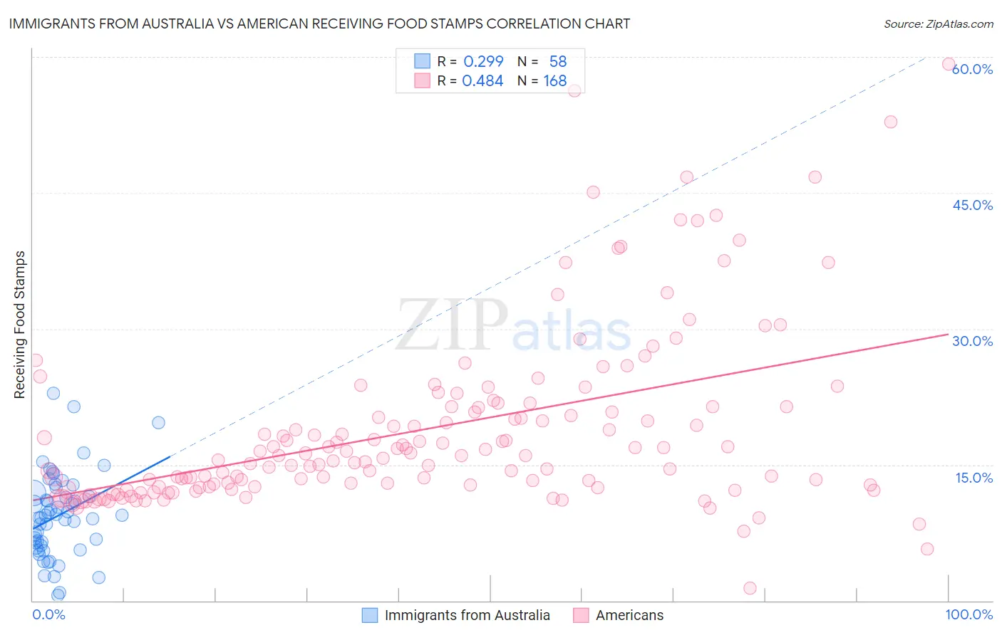 Immigrants from Australia vs American Receiving Food Stamps