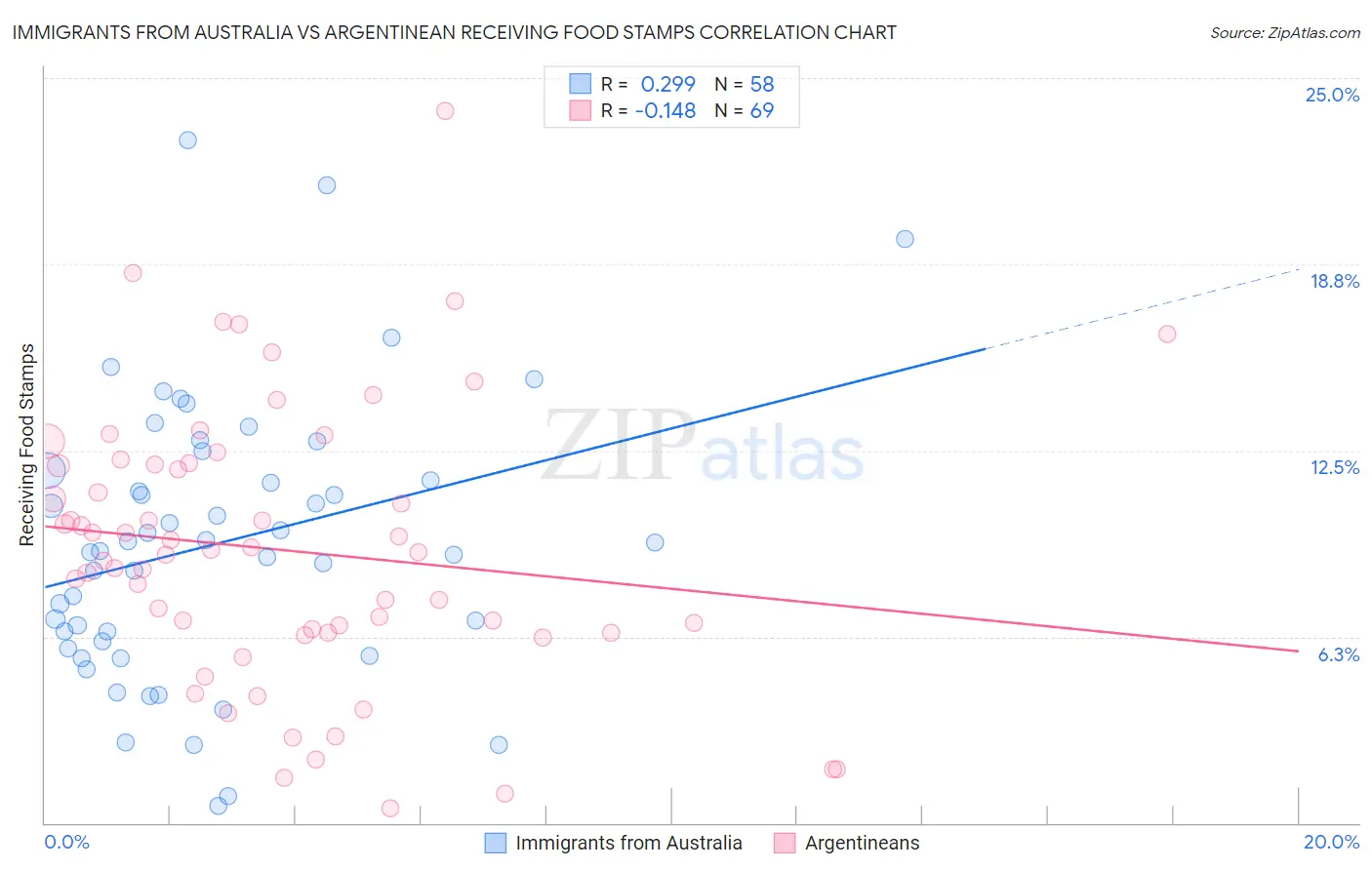 Immigrants from Australia vs Argentinean Receiving Food Stamps