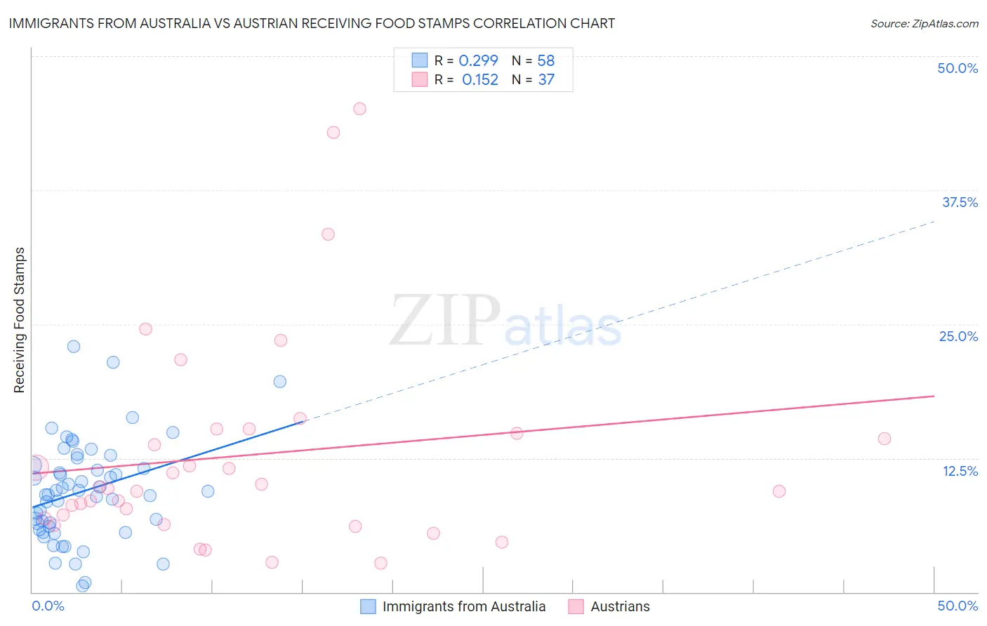 Immigrants from Australia vs Austrian Receiving Food Stamps