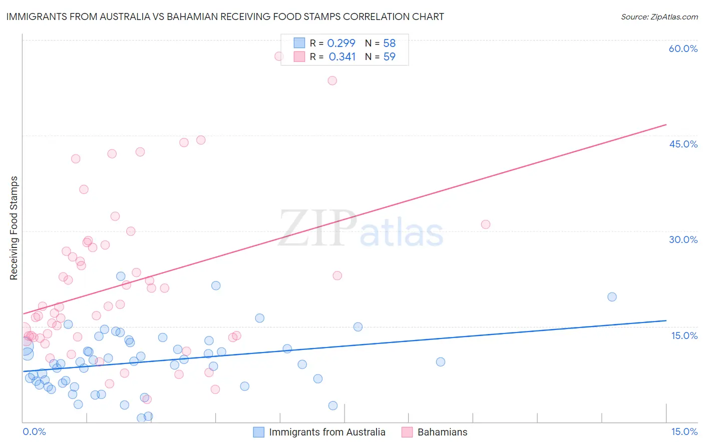 Immigrants from Australia vs Bahamian Receiving Food Stamps