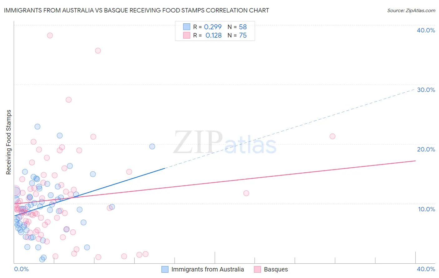 Immigrants from Australia vs Basque Receiving Food Stamps
