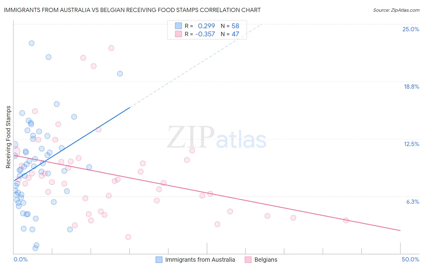 Immigrants from Australia vs Belgian Receiving Food Stamps