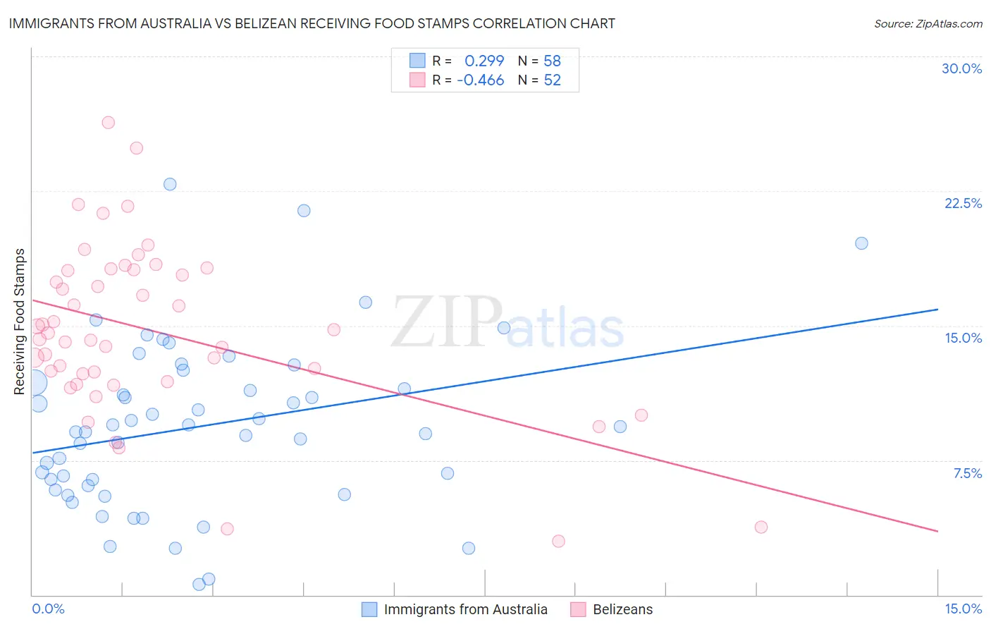 Immigrants from Australia vs Belizean Receiving Food Stamps