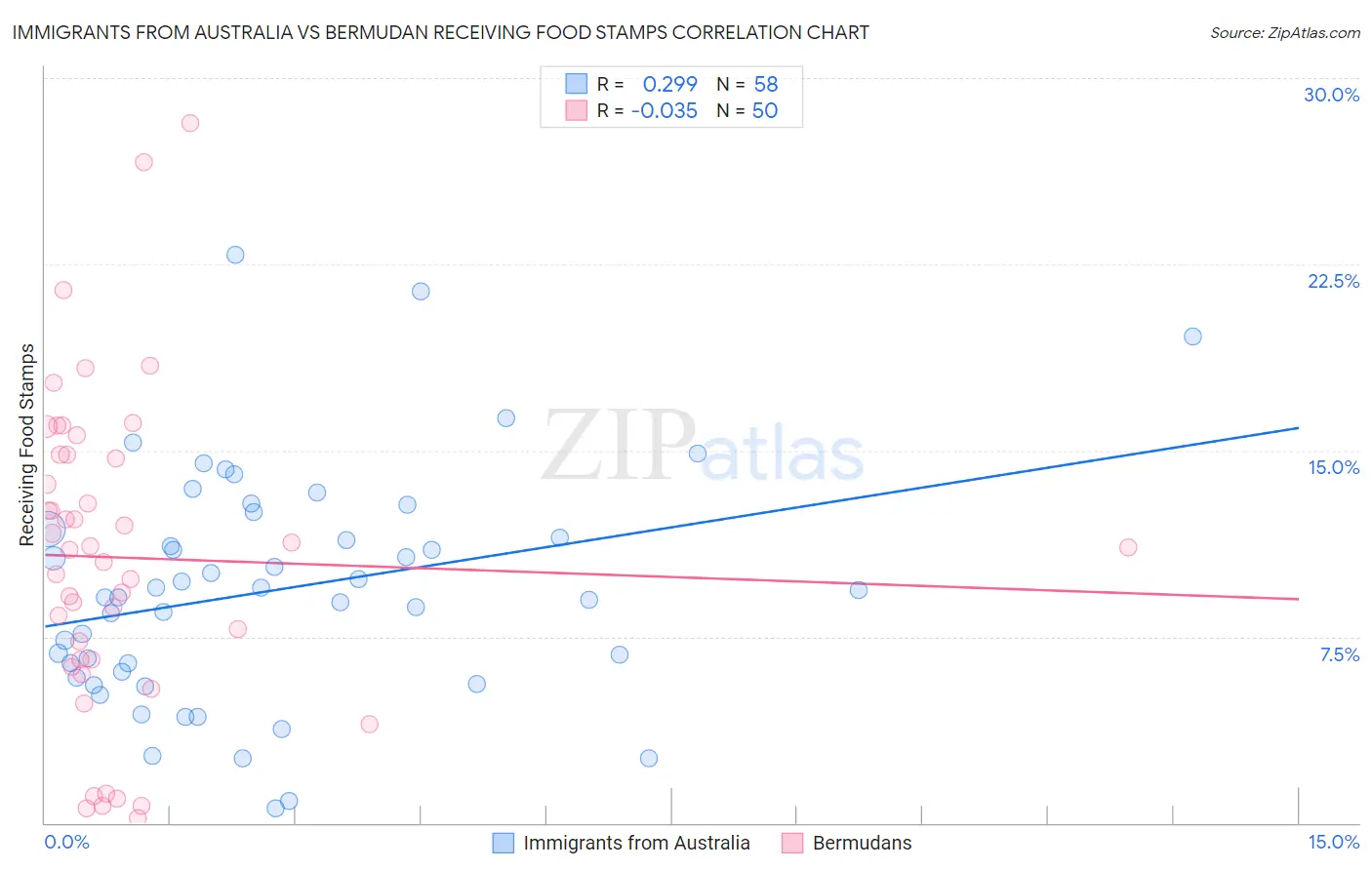 Immigrants from Australia vs Bermudan Receiving Food Stamps