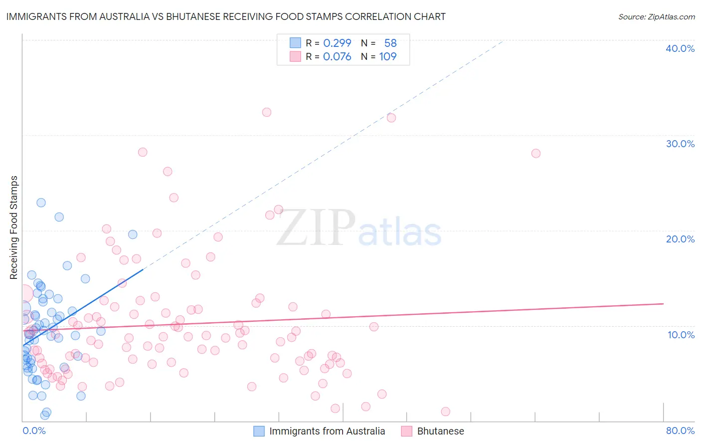 Immigrants from Australia vs Bhutanese Receiving Food Stamps