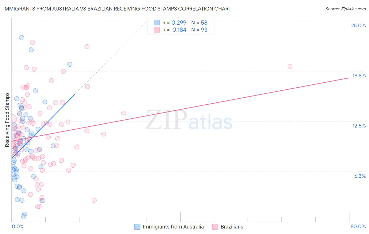 Immigrants from Australia vs Brazilian Receiving Food Stamps