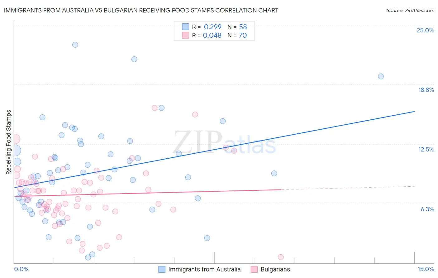 Immigrants from Australia vs Bulgarian Receiving Food Stamps