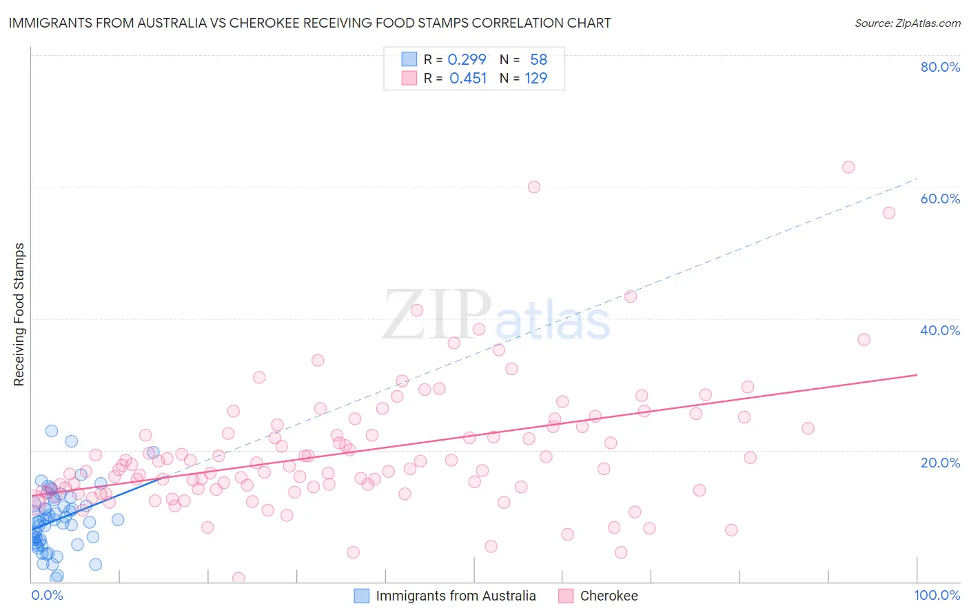 Immigrants from Australia vs Cherokee Receiving Food Stamps