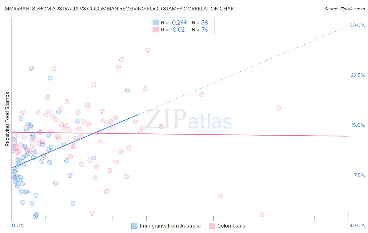 Immigrants from Australia vs Colombian Receiving Food Stamps